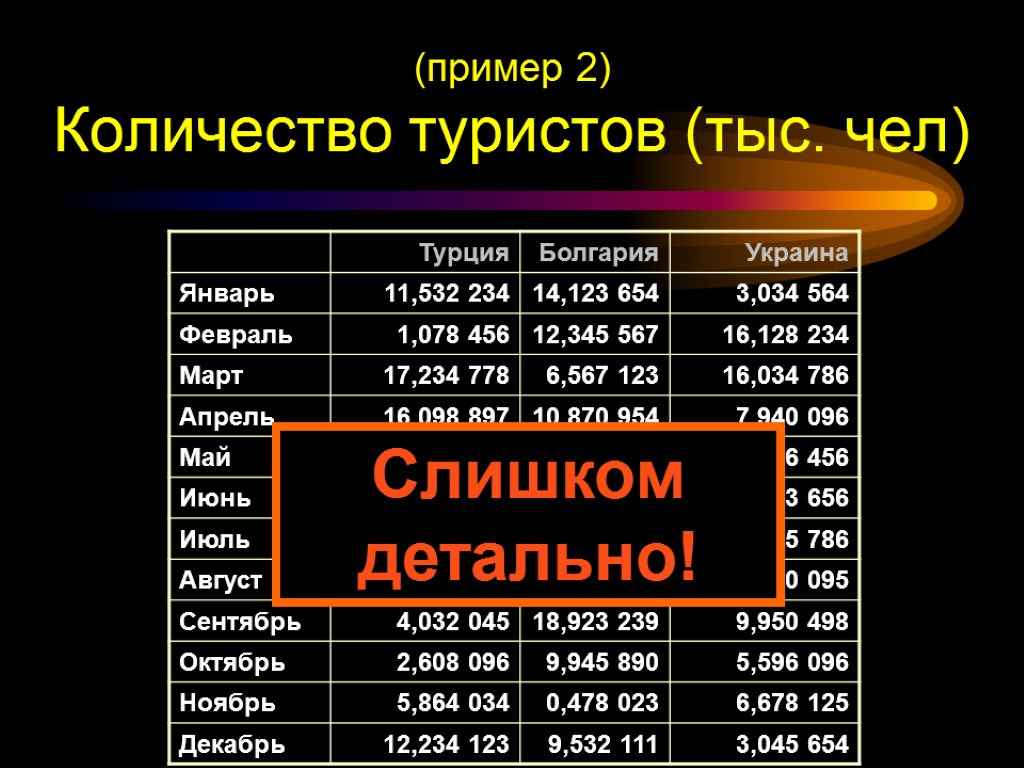 (пример 2) Количество туристов (тыс. чел) Слишком детально!